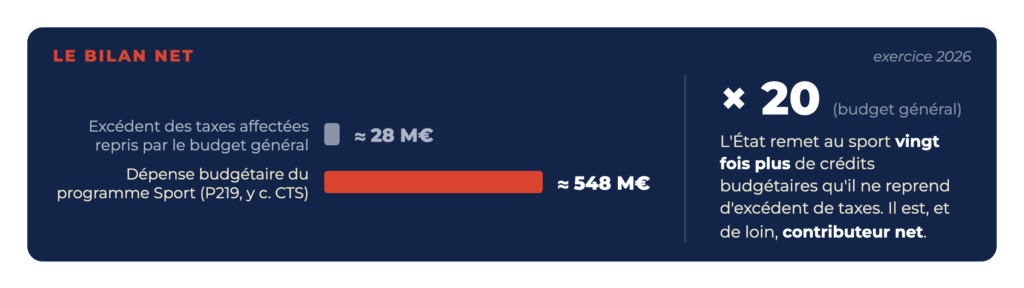 Bilan net 2026 : 28 M€ d'excédent de taxes affectées repris par le budget général contre 548 M€ de dépense budgétaire du programme Sport, soit vingt fois plus.