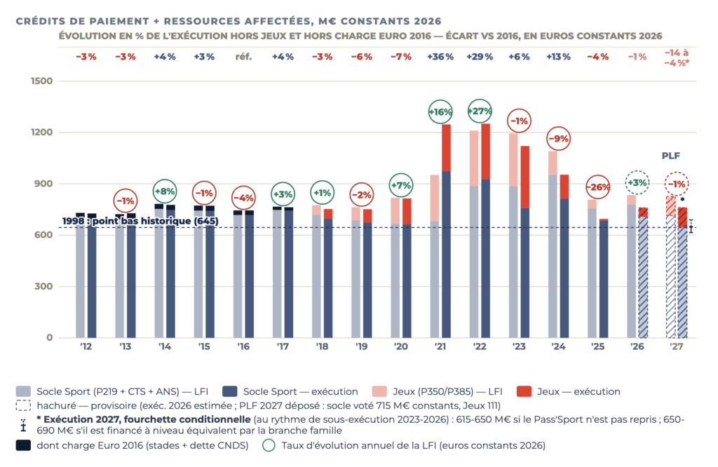 Histogramme 2012-2027 en euros constants 2026 : pour chaque année, crédits votés en loi de finances (teintes claires) et exécution réelle (teintes foncées), socle sport et Jeux. Le socle exécuté passe de 727 M€ en 2012 à 686 M€ en 2025 ; pic à +36 % en 2021 ; hachures pour 2026 estimé et le PLF 2027.