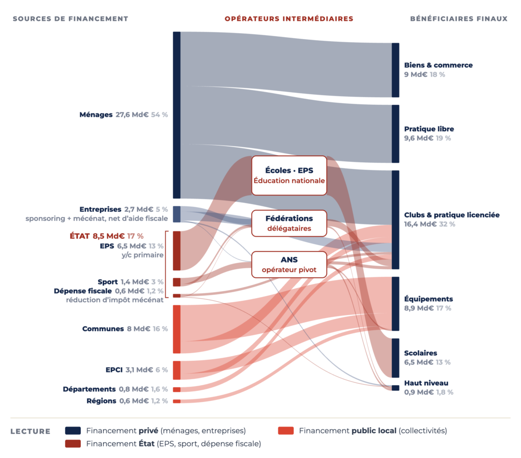 Diagramme de flux du financement du sport français : à gauche les sources (ménages 27,6 Md€, entreprises 2,7, État 8,5 dont EPS 6,5, communes 8, EPCI 3,1, départements 0,8, régions 0,6), au centre les opérateurs (écoles et EPS, fédérations délégataires, ANS), à droite les bénéficiaires finaux (clubs et pratique licenciée 16,4 Md€, pratique libre 9,6, biens et commerce 9, équipements 8,9, scolaires 6,5, haut niveau 0,9).