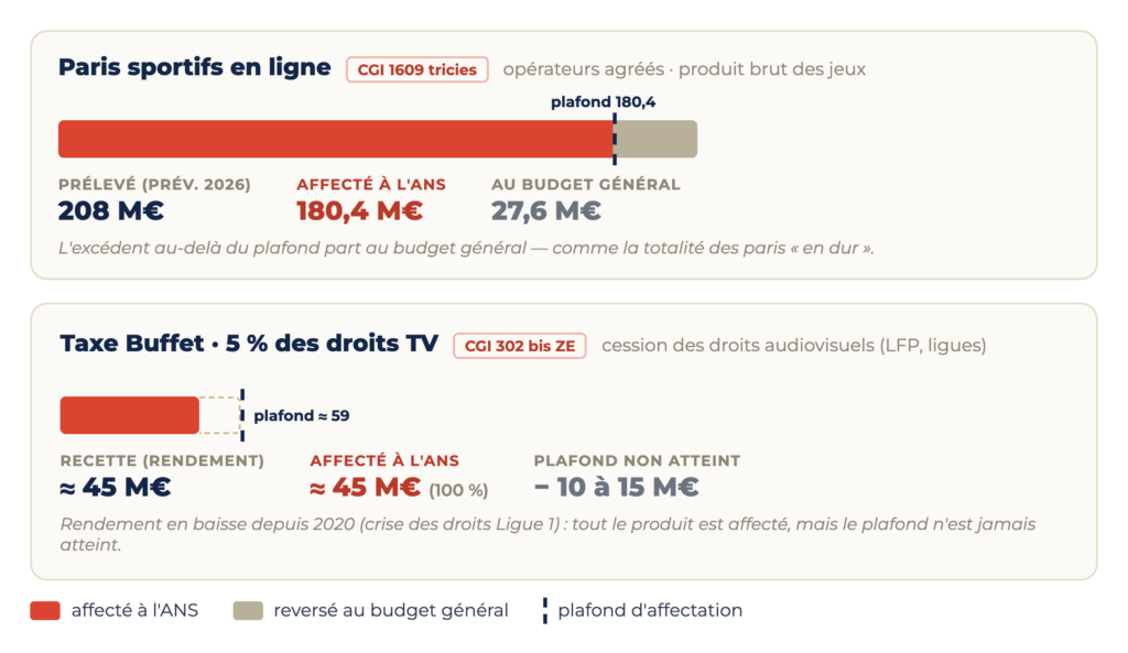 Deux jauges : paris sportifs en ligne, 208 M€ prélevés dont 180,4 affectés à l'ANS (plafond) et 27,6 reversés au budget général ; taxe Buffet, environ 45 M€ intégralement affectés, plafond de 59 M€ non atteint.